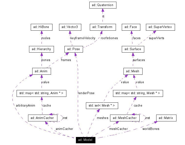 Collaboration graph